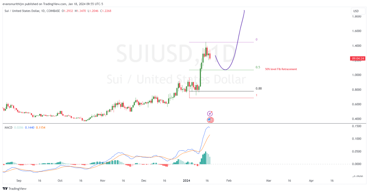 Prediksi Harga Sui Saat Bulls Bertahan di $1.26 Mengharapkan Penembusan Besar-besaran Lainnya?