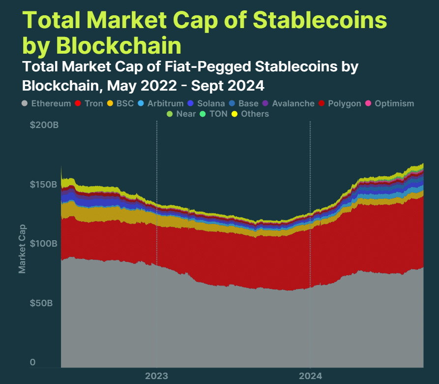 Ethereum and TRON control 84% of stablecoin market, CoinGecko says - 1