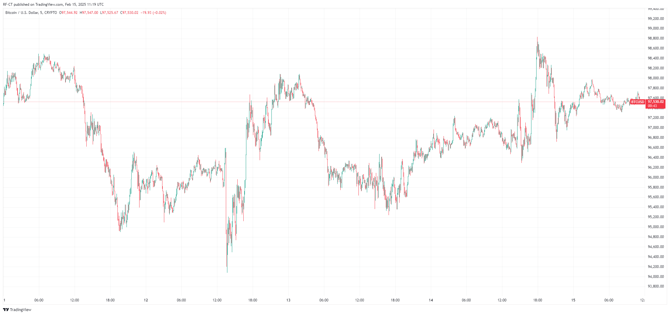 Por TradingView-BTCUSD_2025-02-15 (5D)