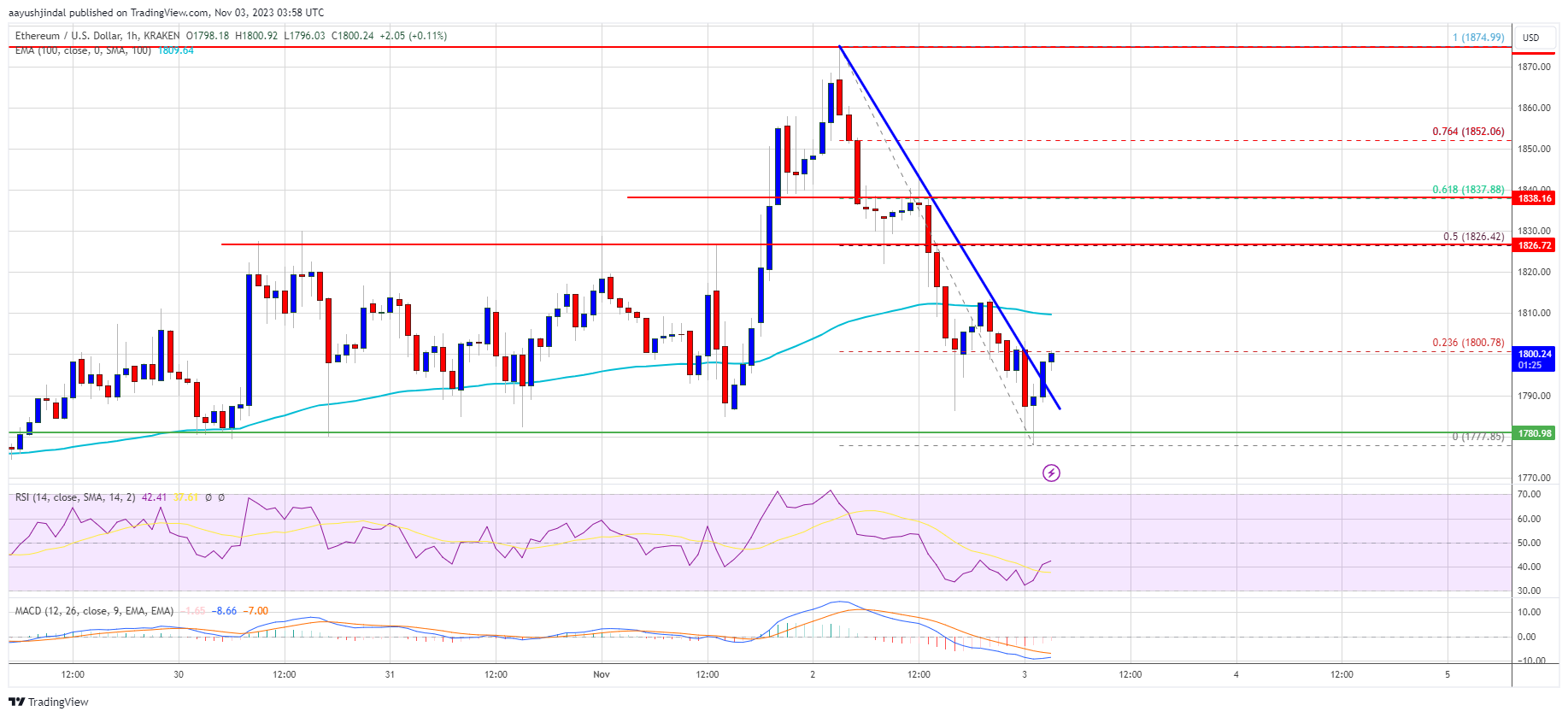 Harga Ethereum yang Menembus Resistensi Pertemuan Ini Dapat Memicu Lonjakan Baru