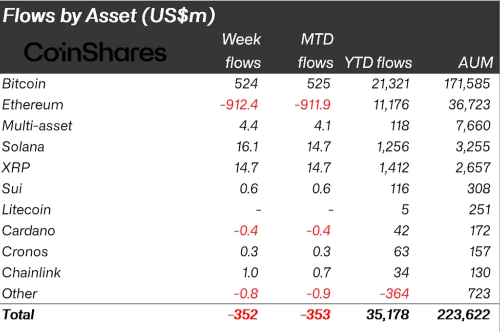 Криптофонды лишились $352 млн вопреки высоким ожиданиям от заседания ФРС Криптофонды лишились $352 млн вопреки высоким ожиданиям от заседания ФРС