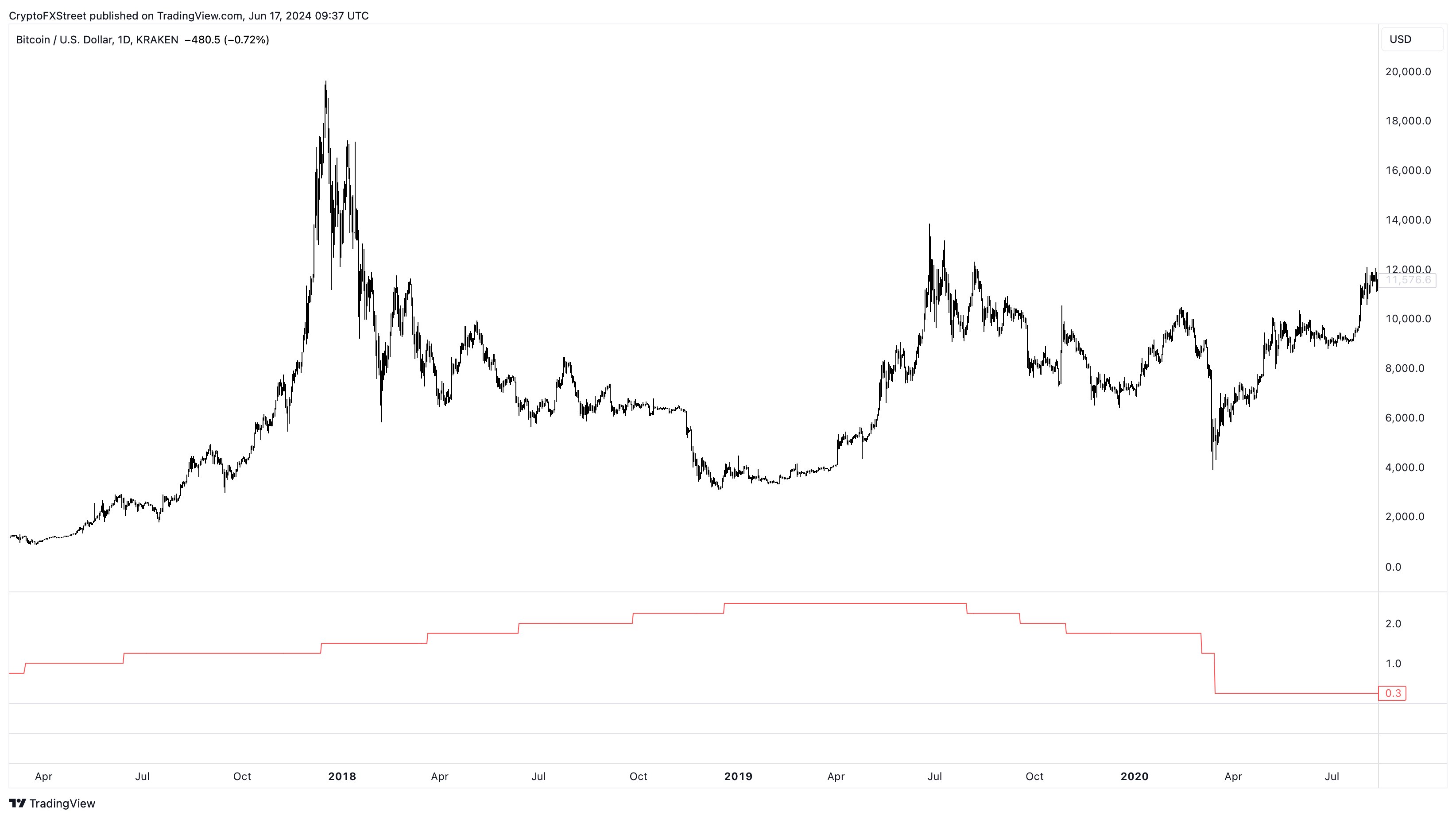 BTC/USD 1-day vs Fed Funds Rate chart