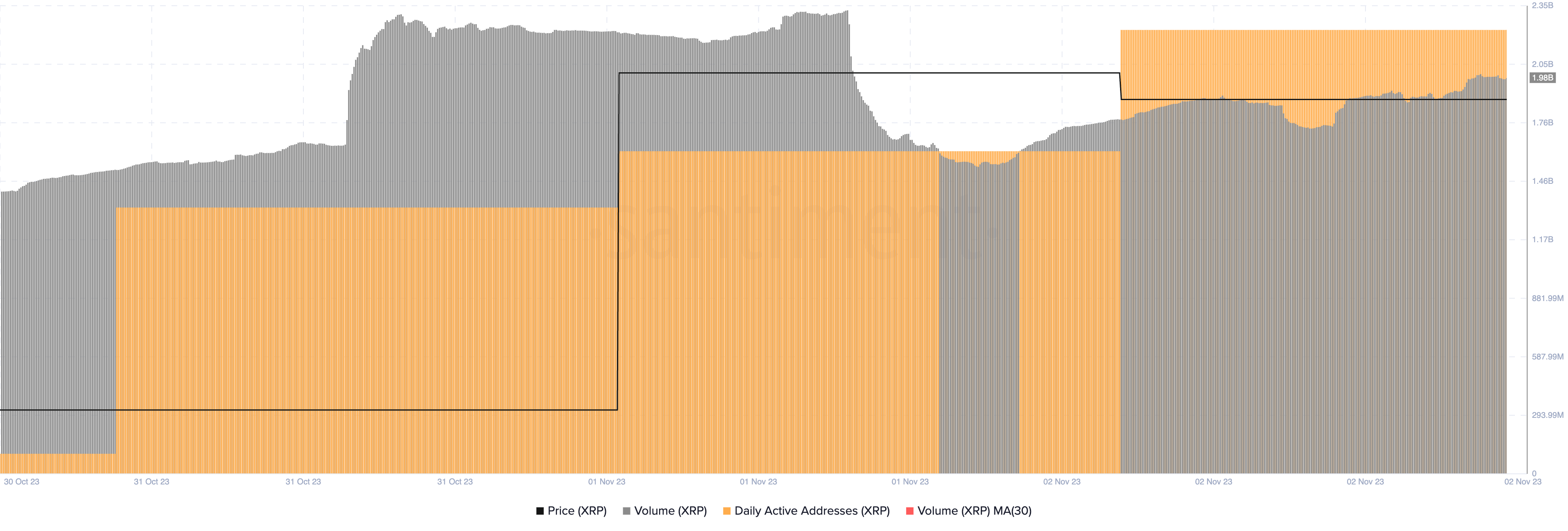 XRP trade volume, daily active addresses vs XRP price