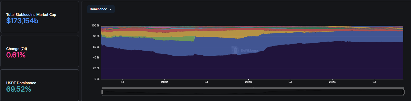 USDT alone takes up almost 70% of the market. Source: Defi Llama.