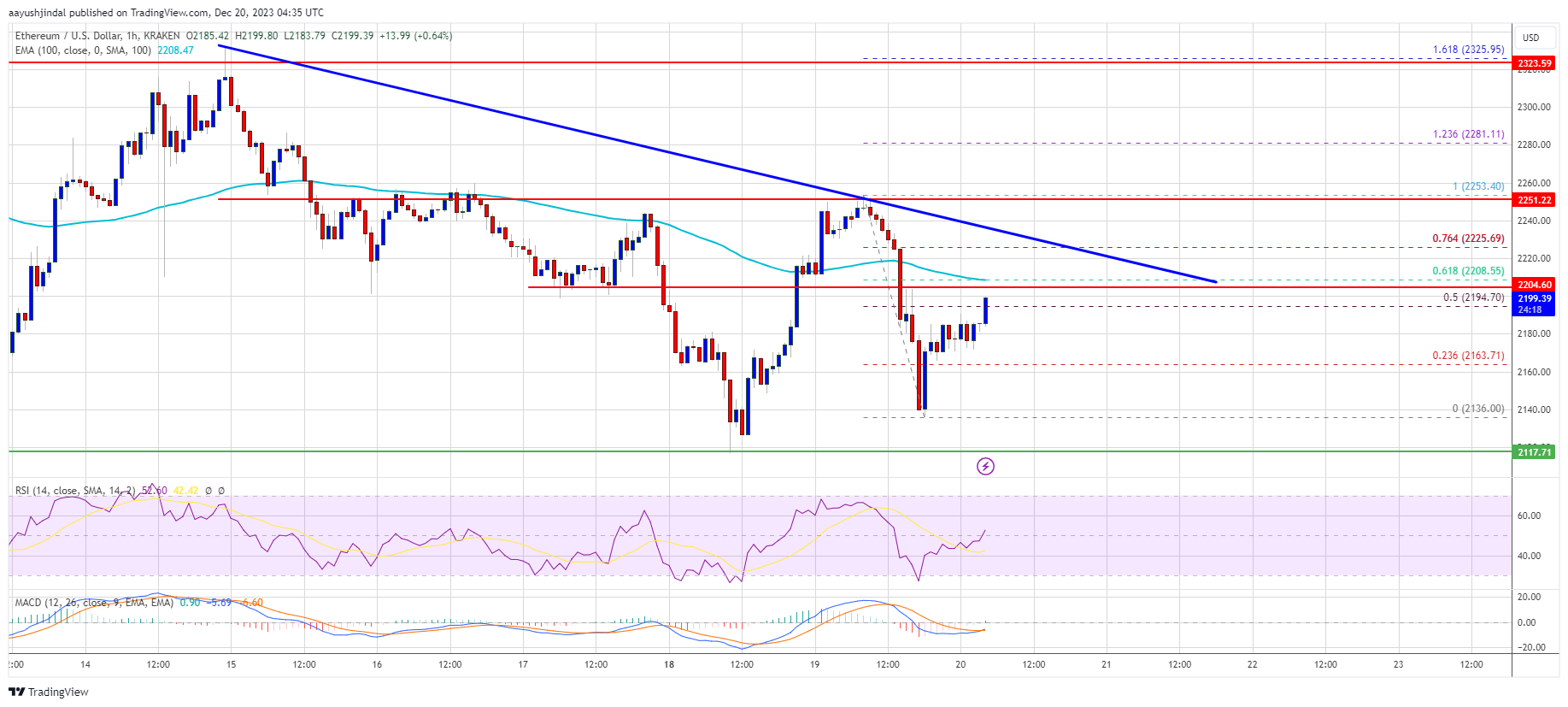 Harga Ethereum yang Ditutup Di Bawah $2.120 Dapat Memicu Penurunan Derajat yang Lebih Besar