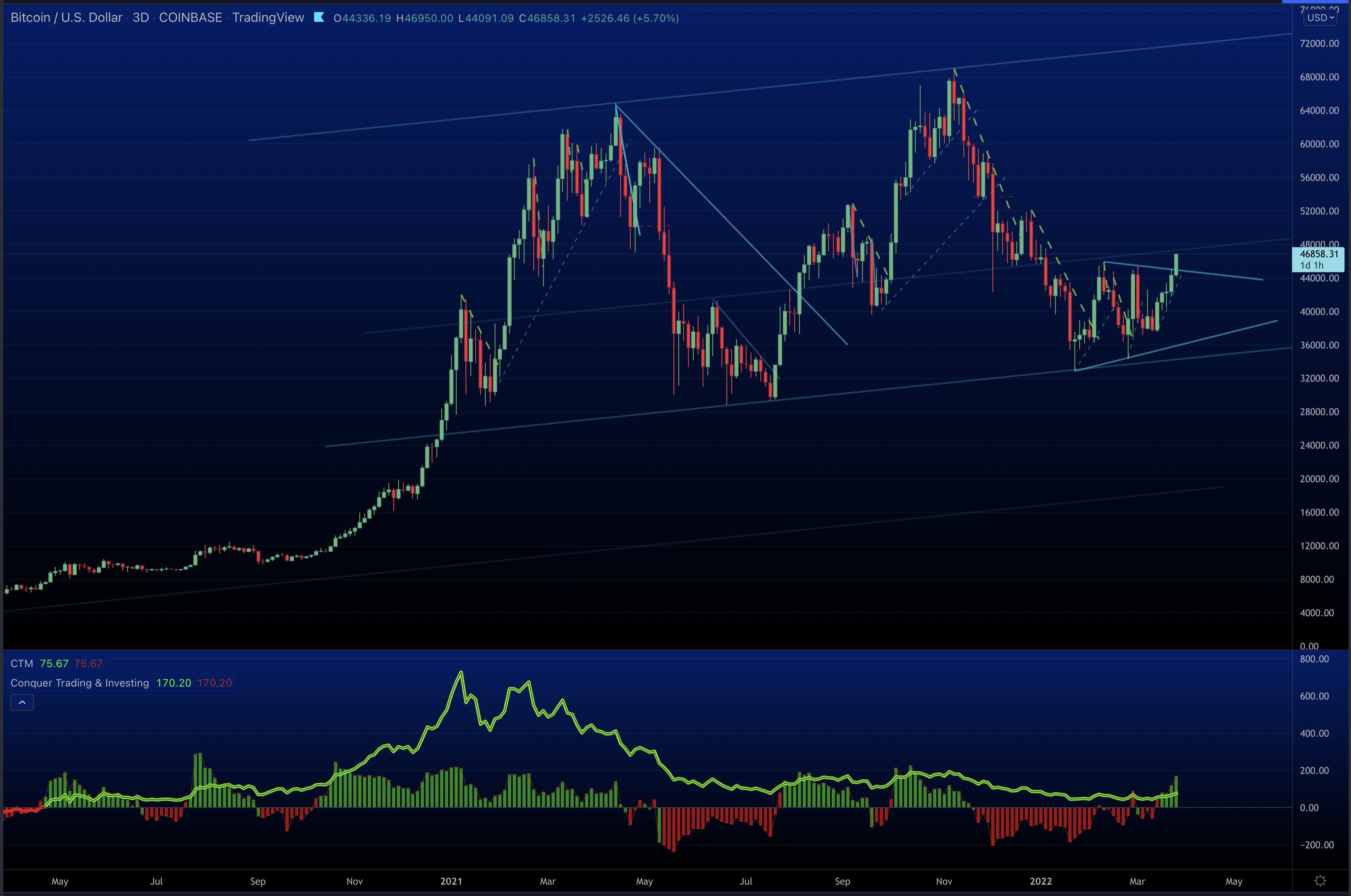 Analysts say Bitcoin daily close above $48K opens a clear path to a new  all-time high