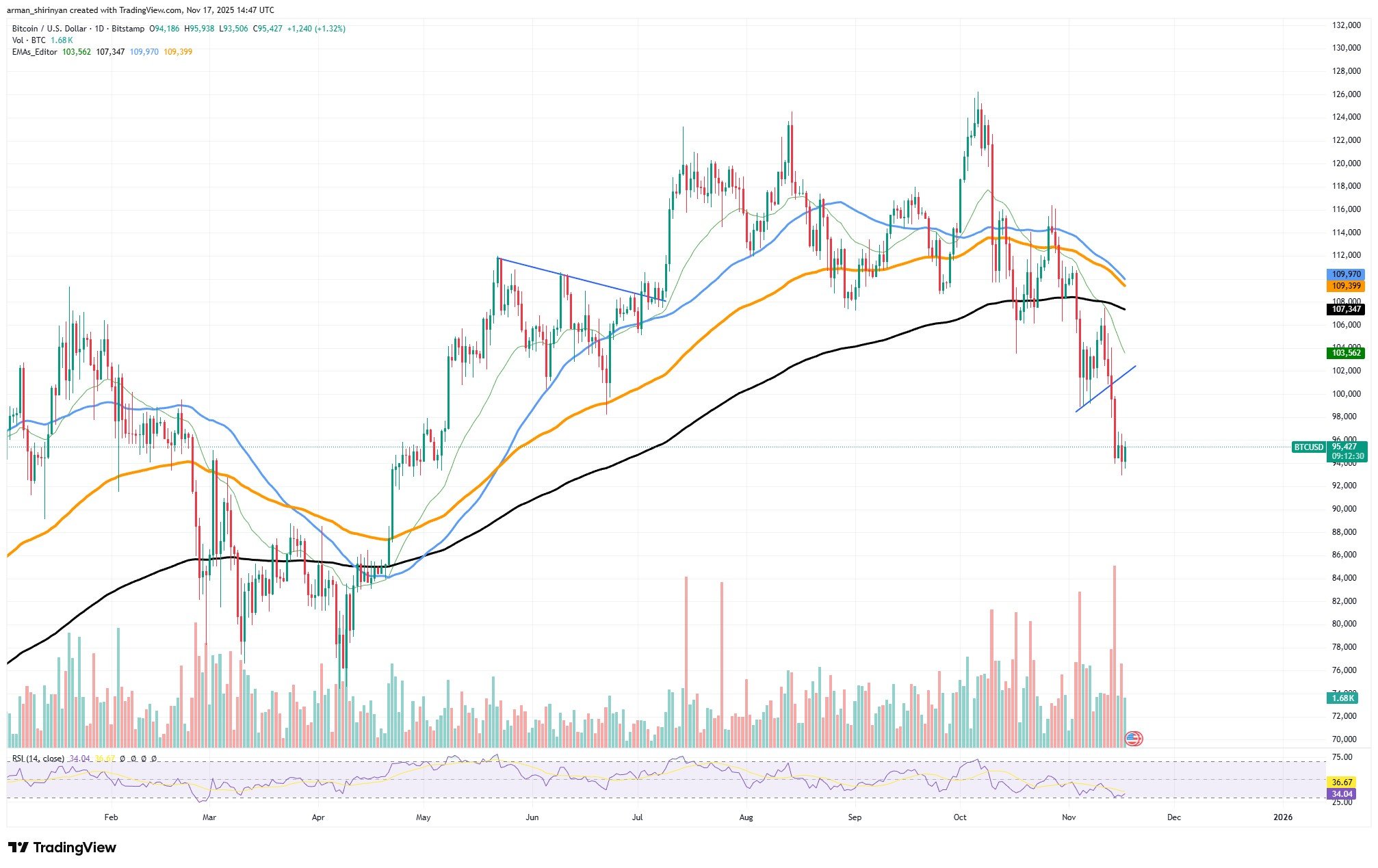Crypto Market Prediction: Bitcoin's Last Chance For Six Digits, Everything is Clear For XRP Now, Dogecoin (DOGE) Downtrend is Empty 3 Article image