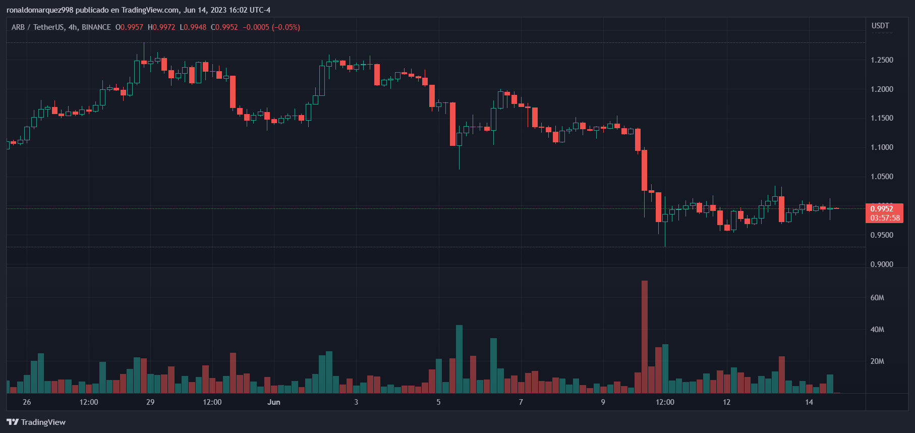 Успех Arbitrum Airdrop: показатели взлетели выше по всем направлениям