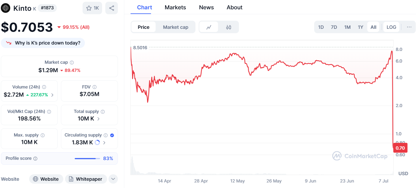 Kinto (K) price chart