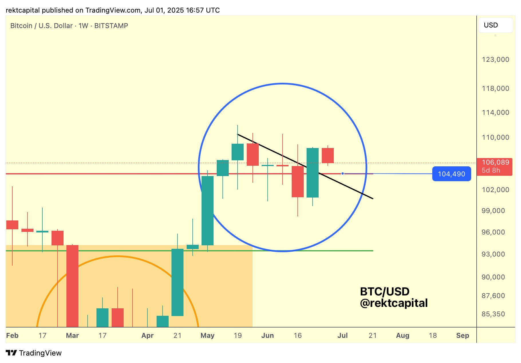 BONK Explodes by 20% Daily as Bitcoin (BTC) Remains Solid at 8K: Weekend Watch