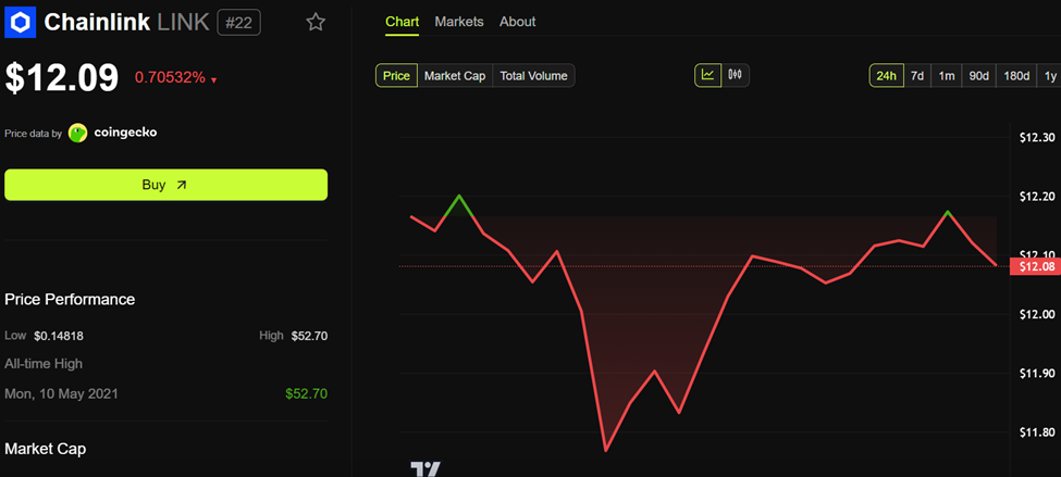 Desempeño de Precio de Chainlink (LINK)