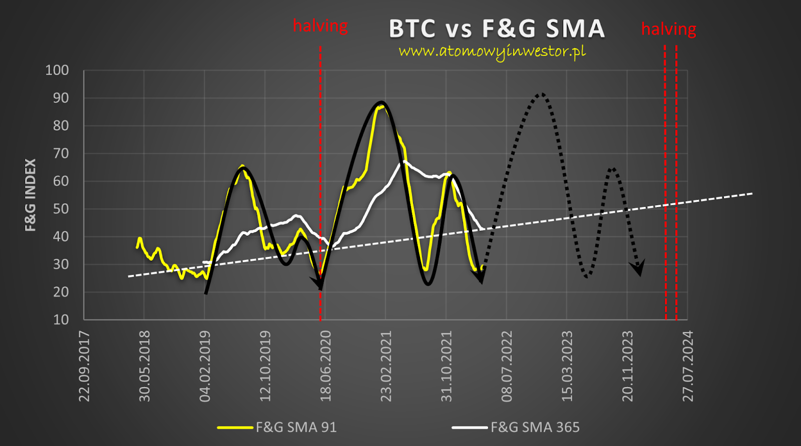 Las emociones determinan el precio de Bitcoin (BTC): medias móviles del  índice de miedo y codicia