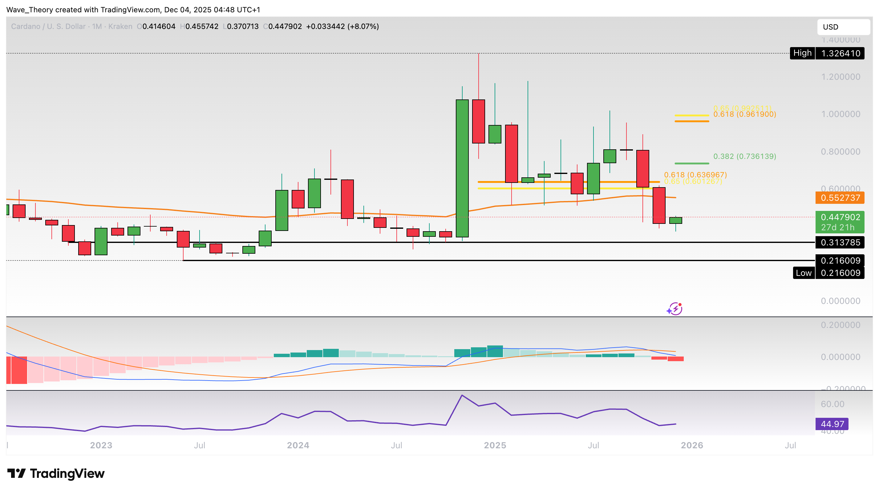 Cardano Preis Chart Tradingview