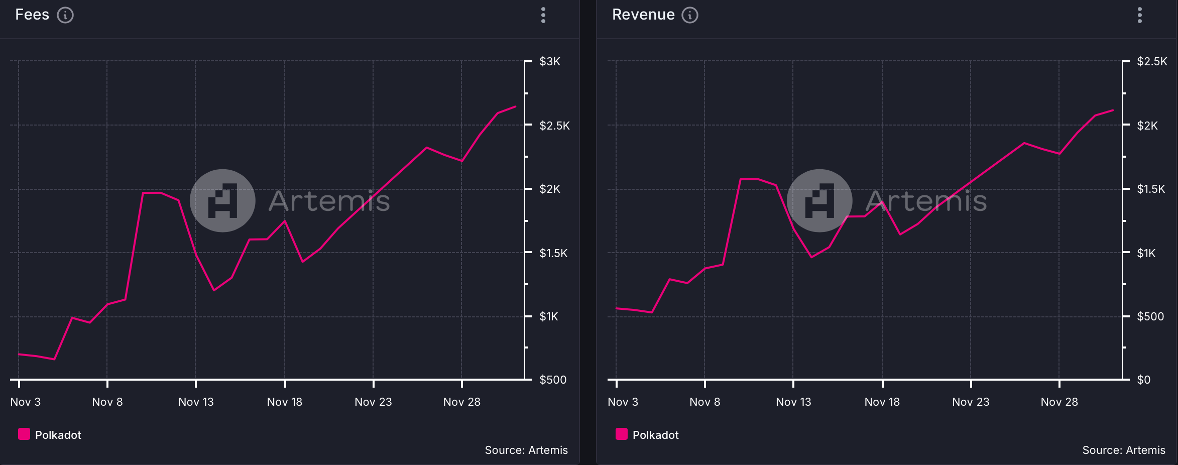 DOT's fees and revenue increased