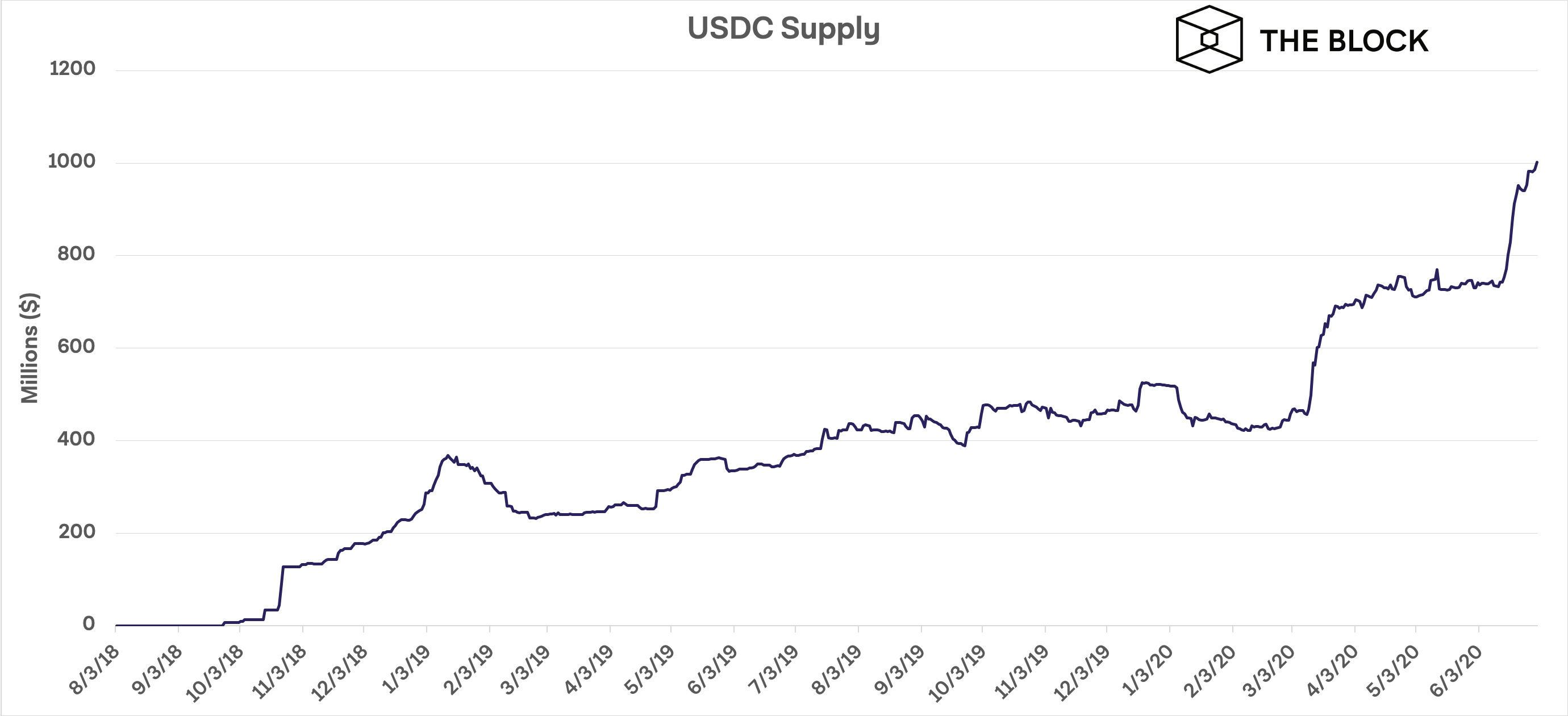 USDC закрепился на втором месте в рейтинге крупнейших стейблкоинов