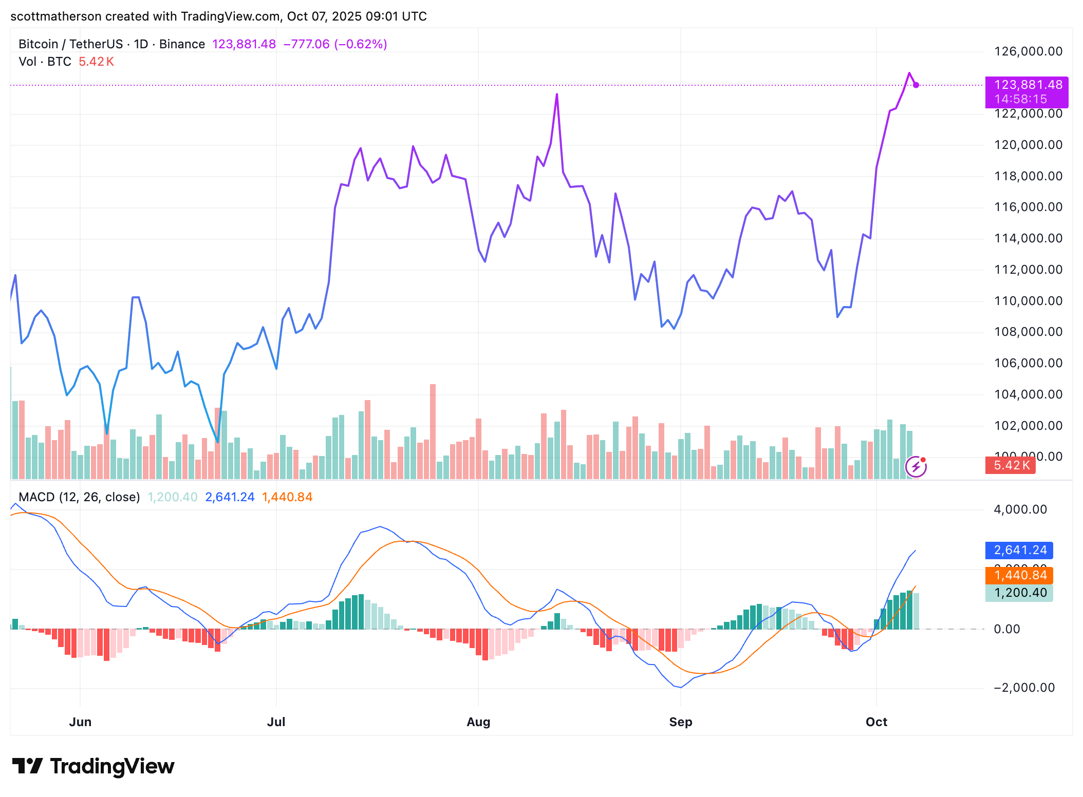 BINANCE:BTCUSDT Chart Image by scottmatherson
