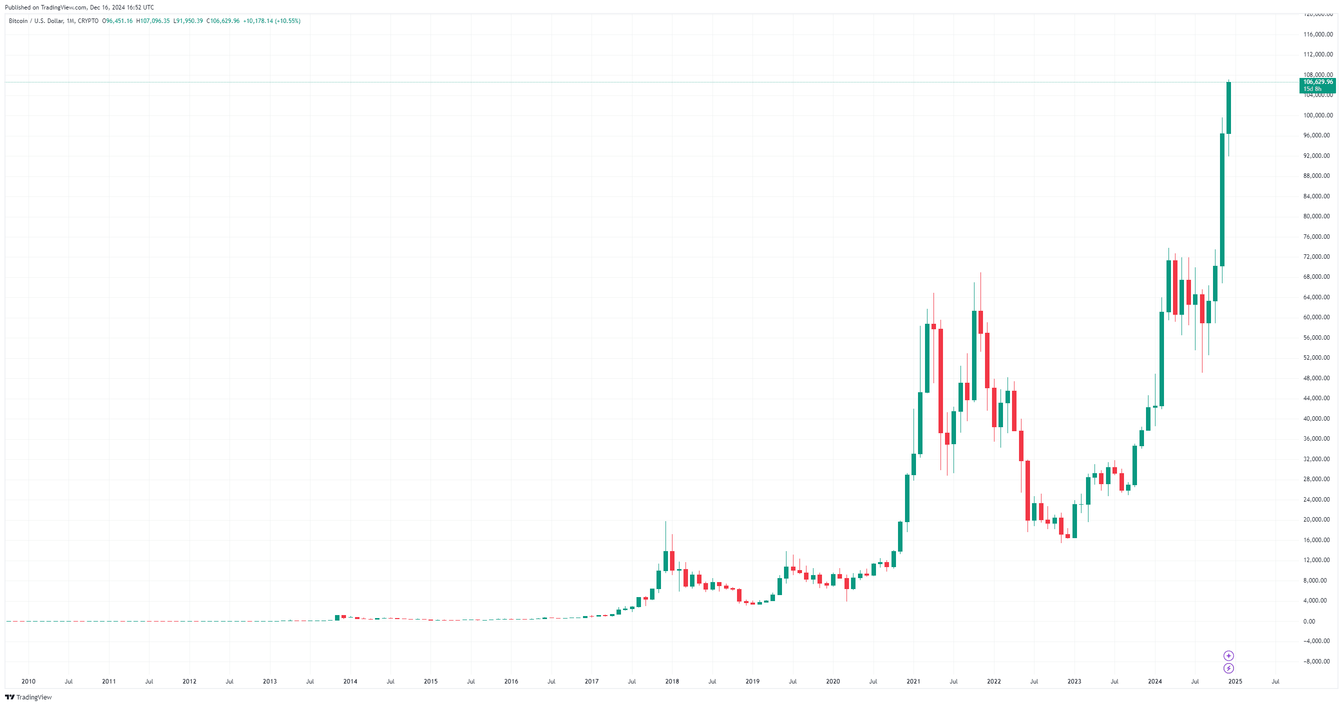 By TradingView - BTCUSD_2024-12-16 (All)