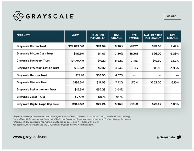 Grayscale подтвердила регистрацию трастов для ChainLink и Tezos