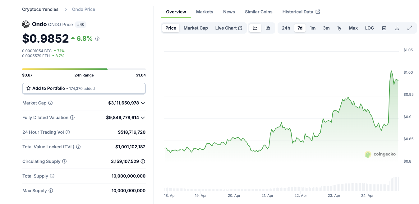 Acción del precio de Ondo finance | Coingecko 