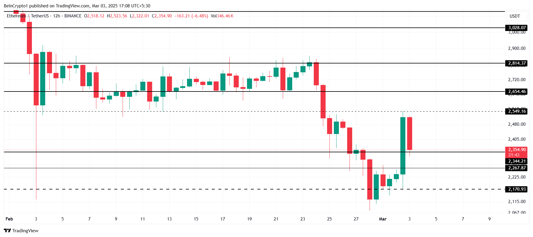 Ethereum стабилизировался в районе $2 300