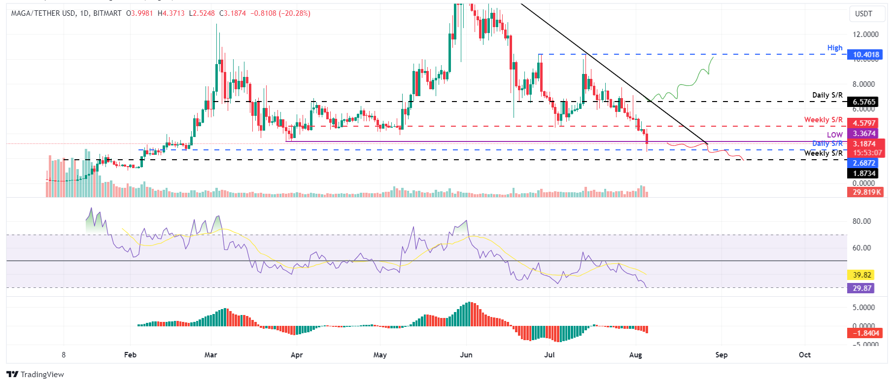 TRUMP/USDT daily chart