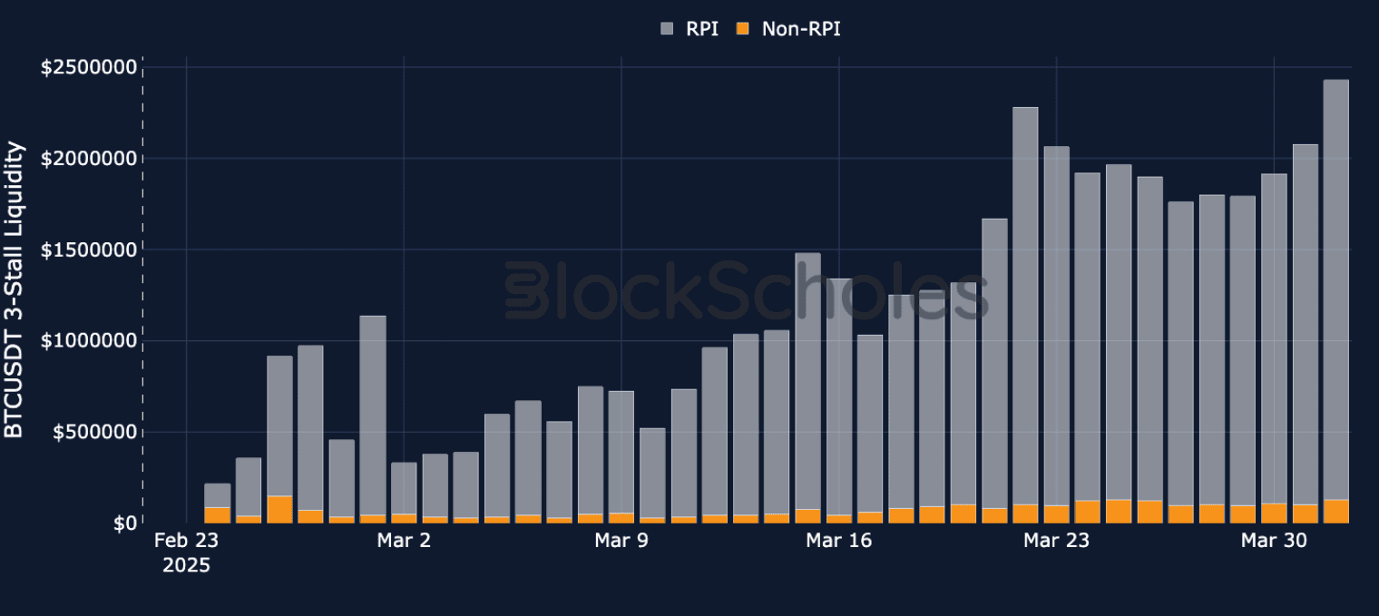 Bybit заявила о «торжестве ликвидности» на фоне достижения доли ордеров RPI более 50%