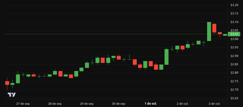 Rendimiento del precio de XRP – 1 semana. Fuente: BeInCrypto
