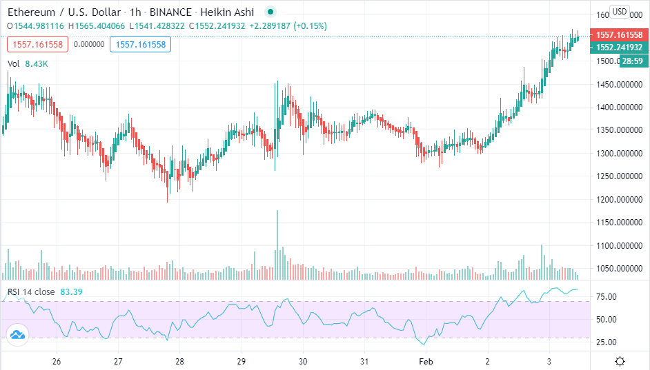 ETH price rally