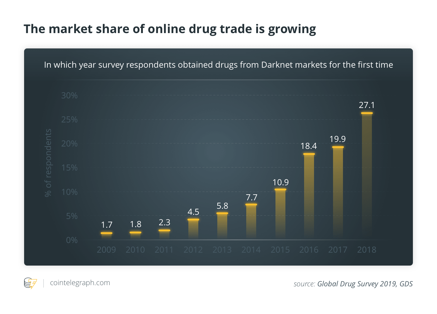 The market share of online drug trade is growing