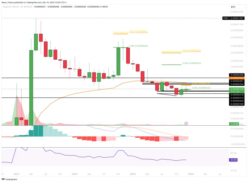 Dogecoin Preis Chart von Tradingview