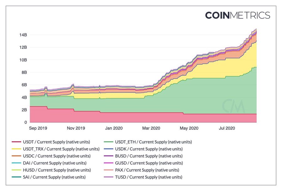 Tether стал третьим крупнейшим криптоактивом, снова превзойдя по капитализации XRP