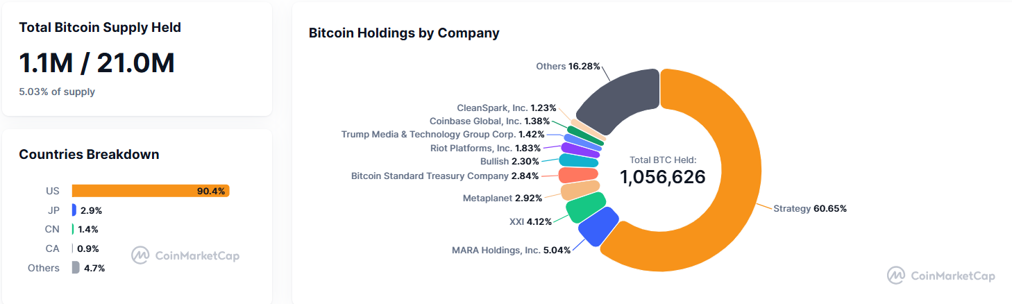 Public Companies Bitcoin Treasuries