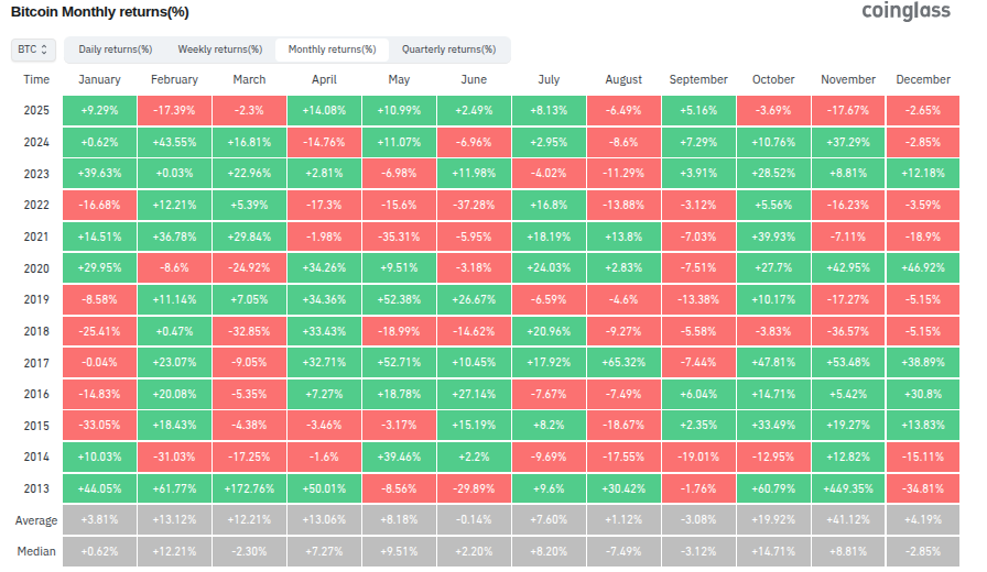 Retornos mensuales de Bitcoin. Fuente: Coinglass
