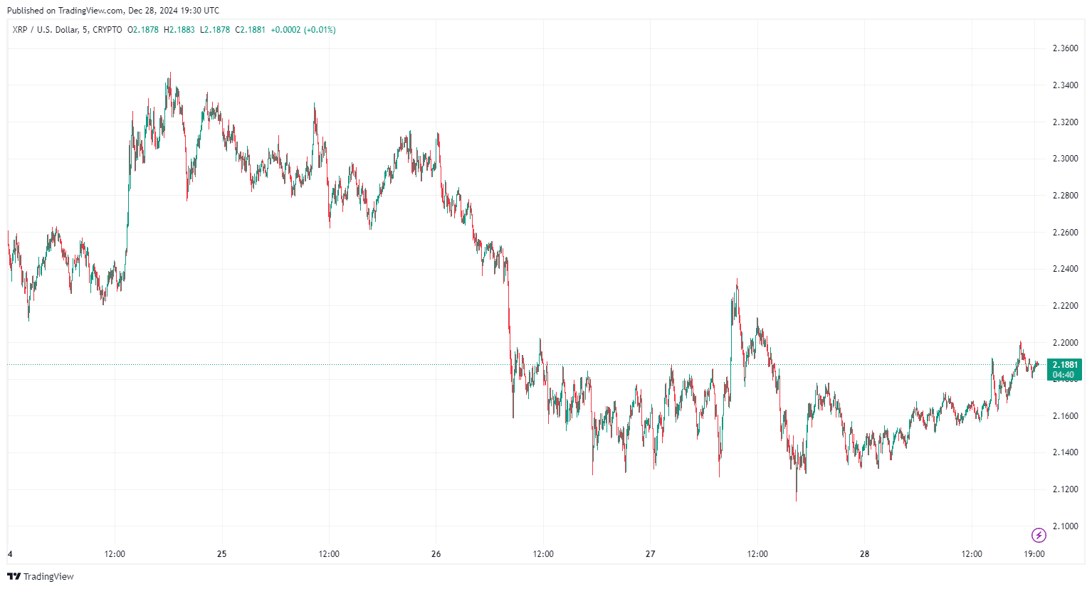 By TradingView - XRPUSD_2024-12-28 (5D)