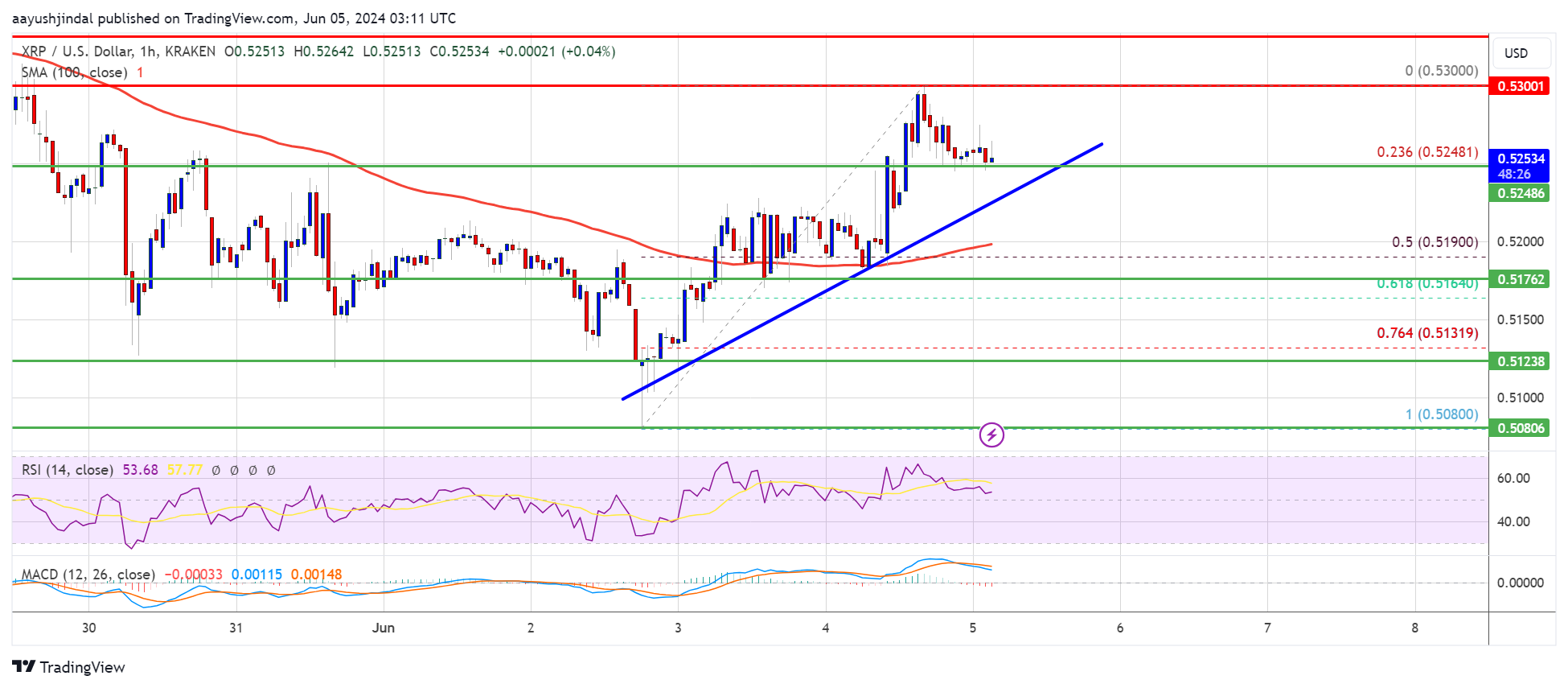 Harga XRP Bertujuan untuk Lonjakan Bullish: Apakah Pergerakan Besar Akan Segera Terjadi?