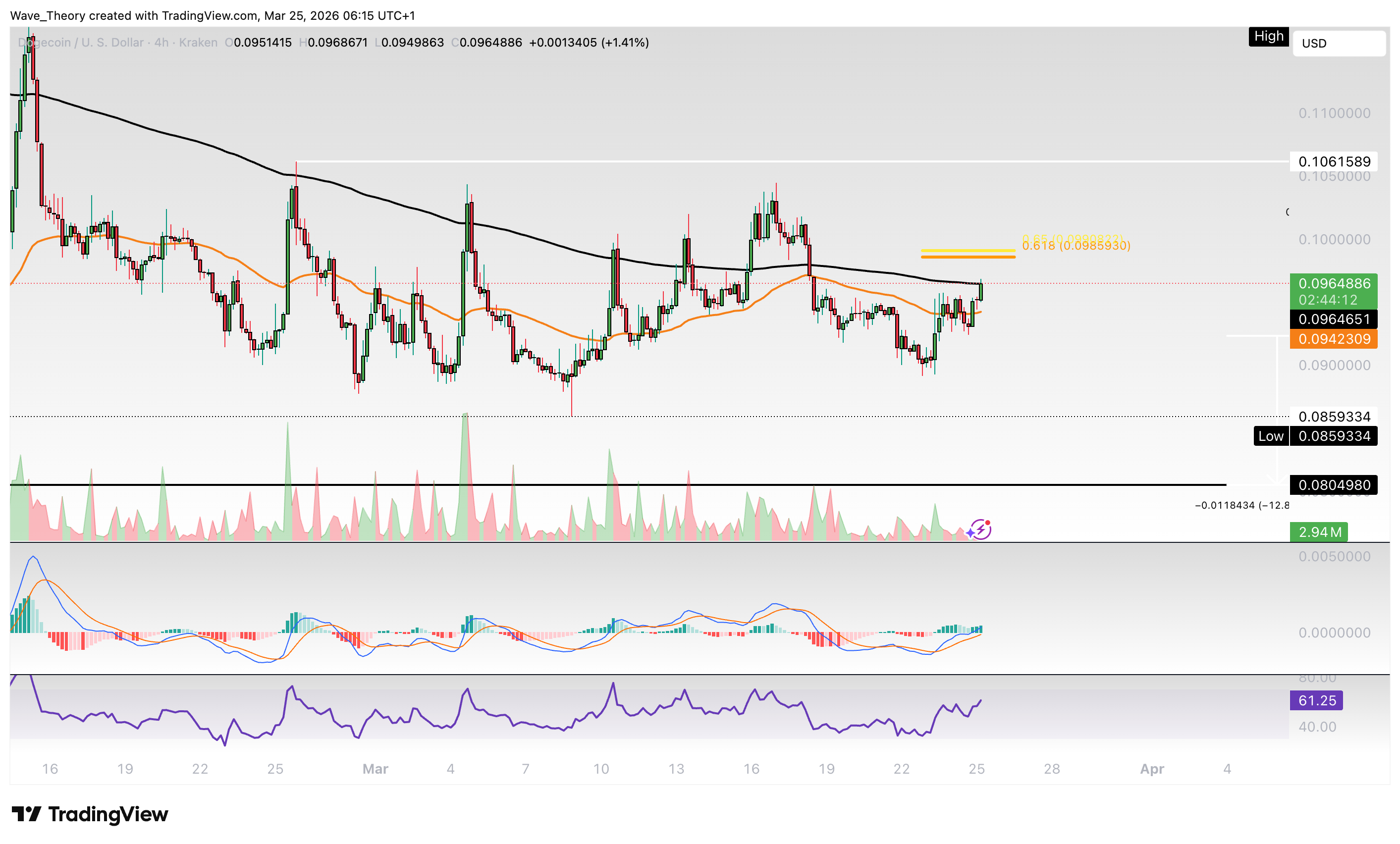 Dogecoin Preis Chart von Tradingview