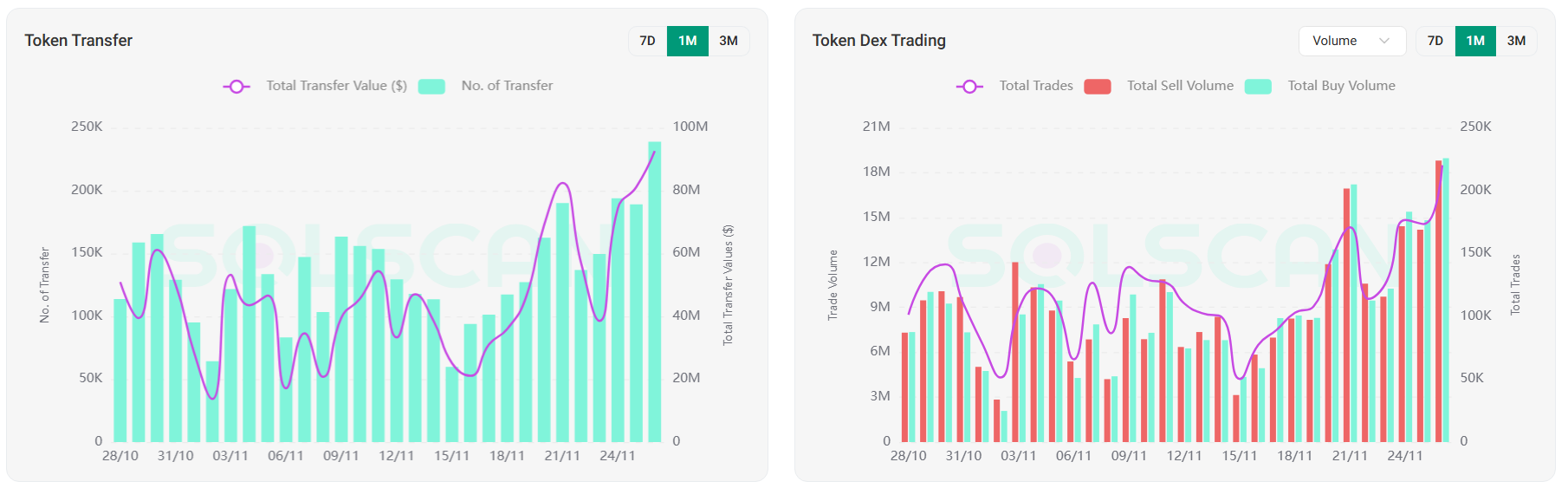 Fartcoin Token Transfer and DEX Volume. Source: Solscan
