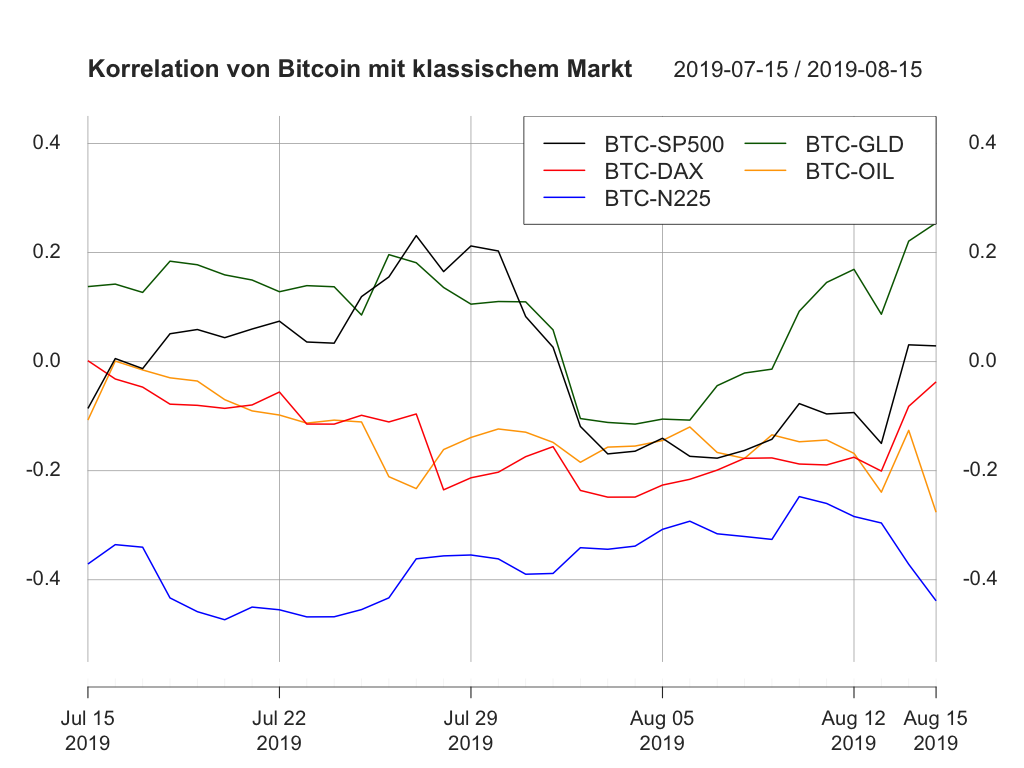 Bitcoin und traditionelle Märkte: Im Gleichschritt mit Gold | BTC-ECHO