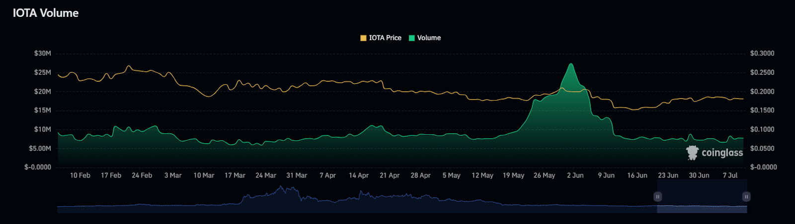 Iota Price Prediction 2023: IOT Lost 7%, Will It Slide More?