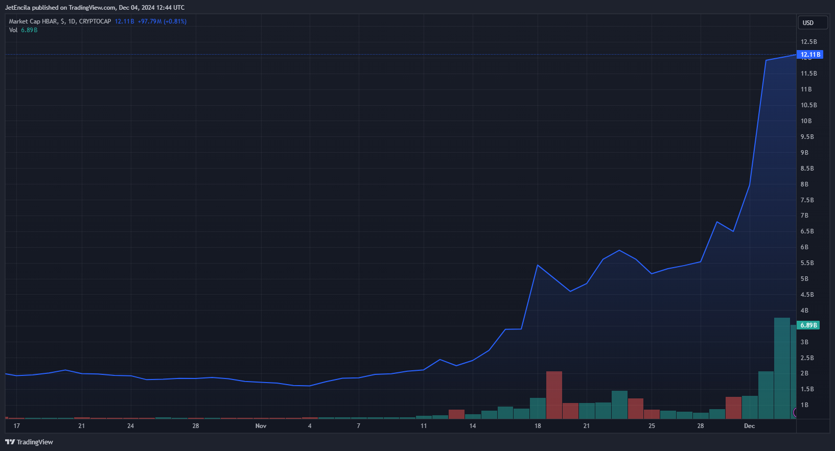 CRYPTOCAP:HBAR Chart Image by JetEncila