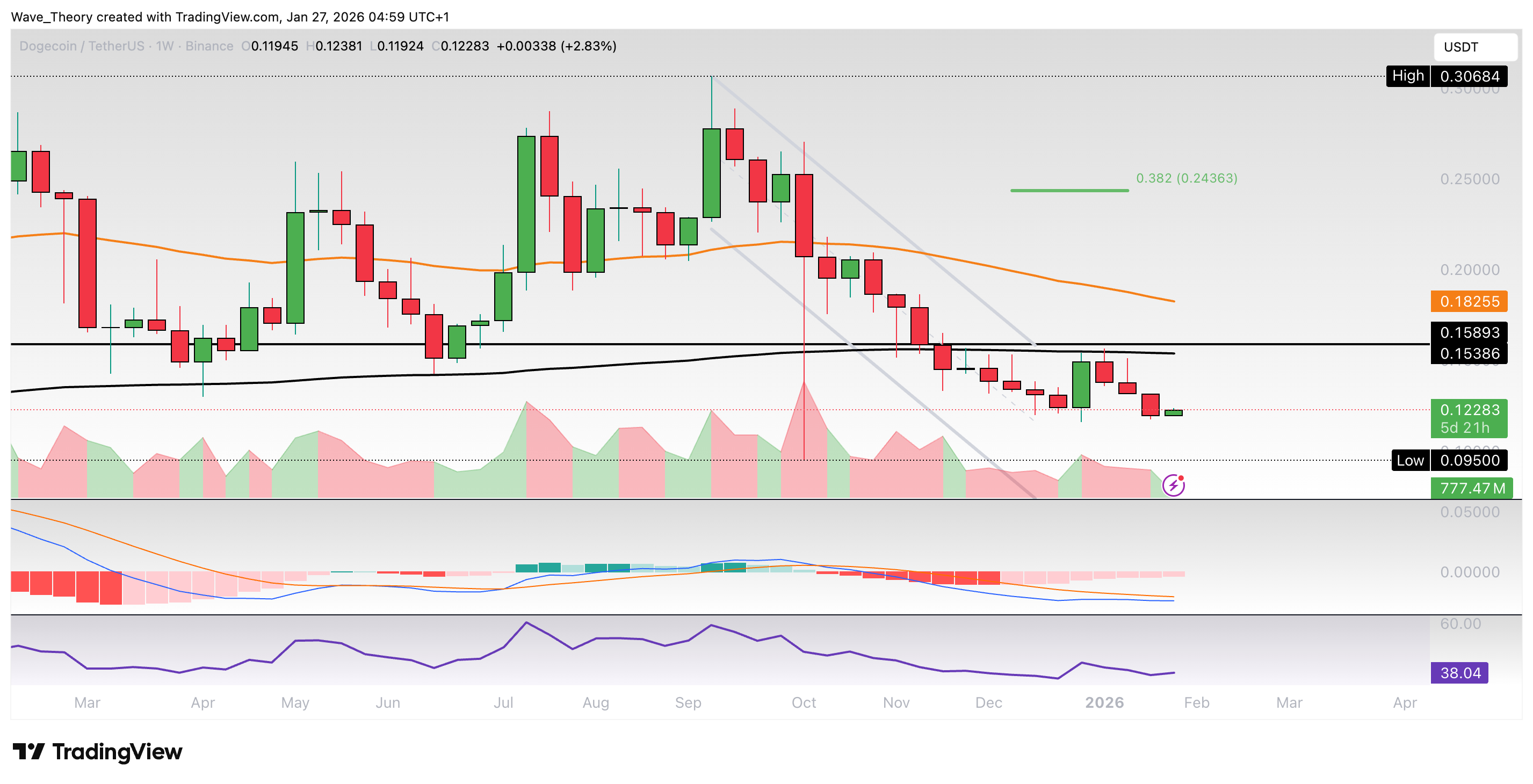 Dogecoin Preis Chart Tradingview
