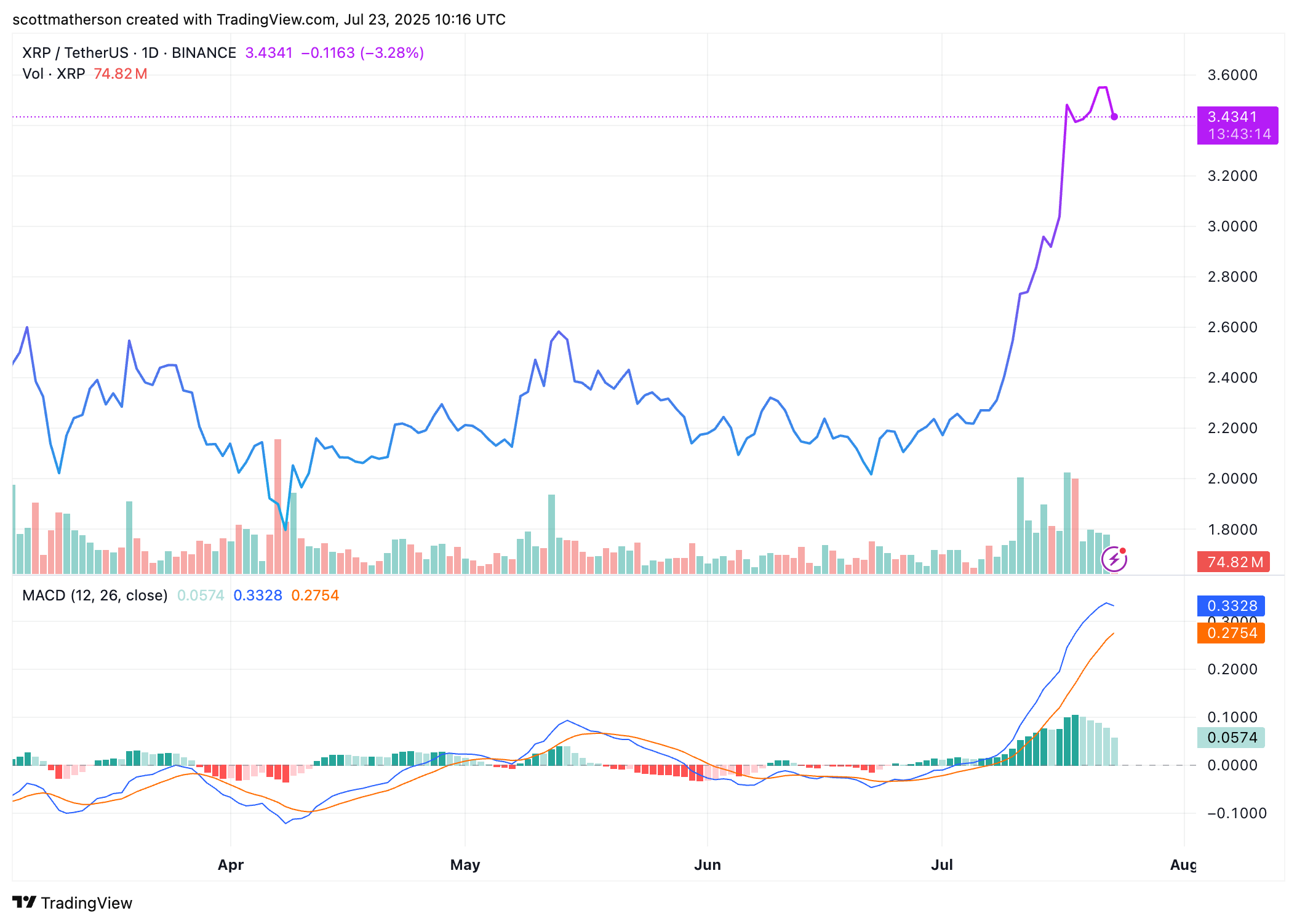 BINANCE:XRPUSDT Chart Portray by scottmatherson
