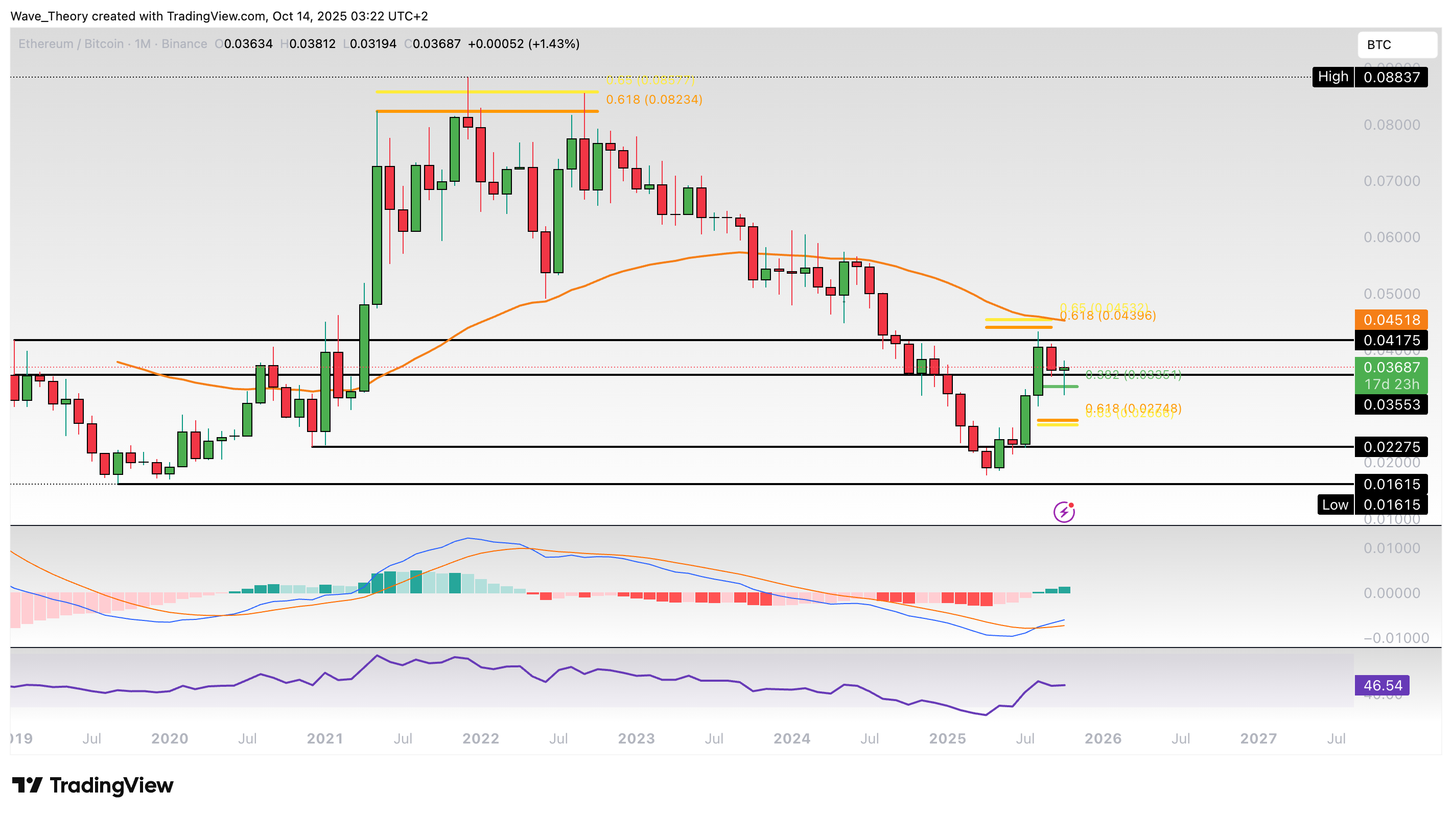 Ethereum Preis Chart BeInCrypto