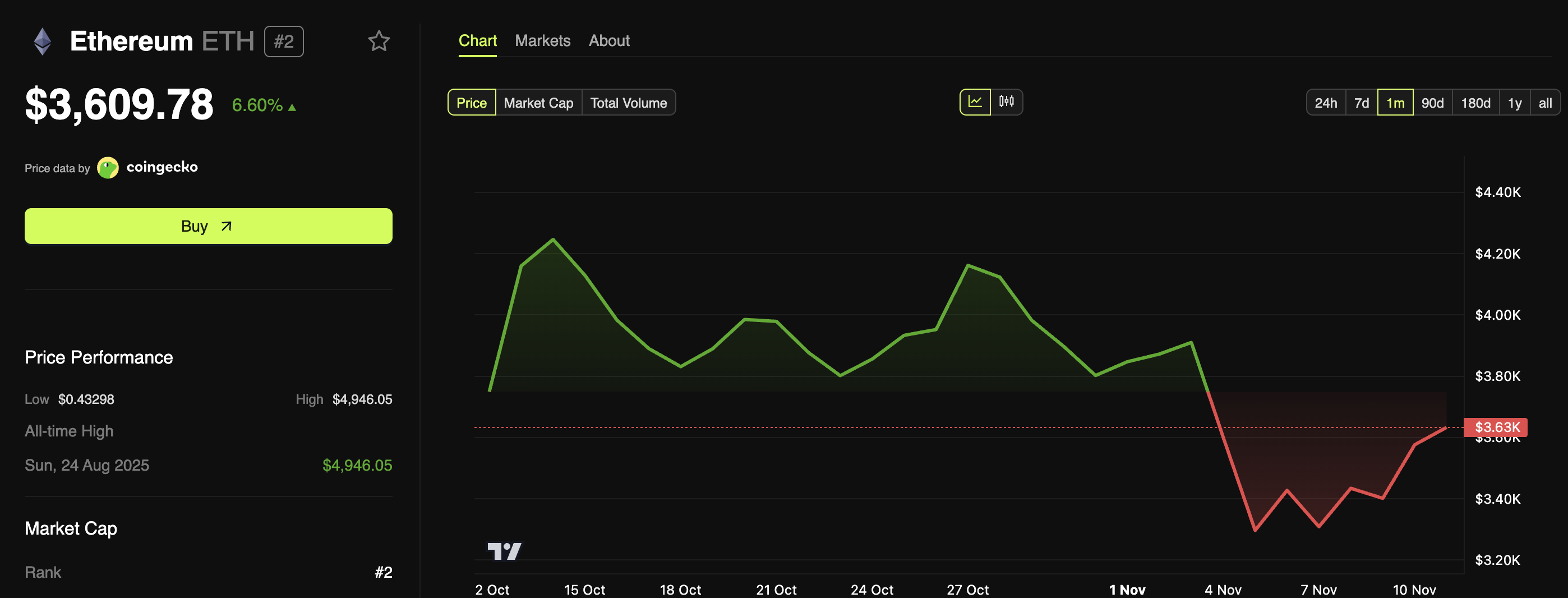 Rendimiento del precio de Ethereum