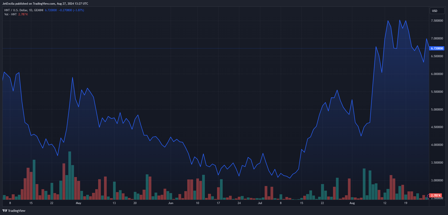 GEMINI:HNTUSD Chart Image by JetEncila