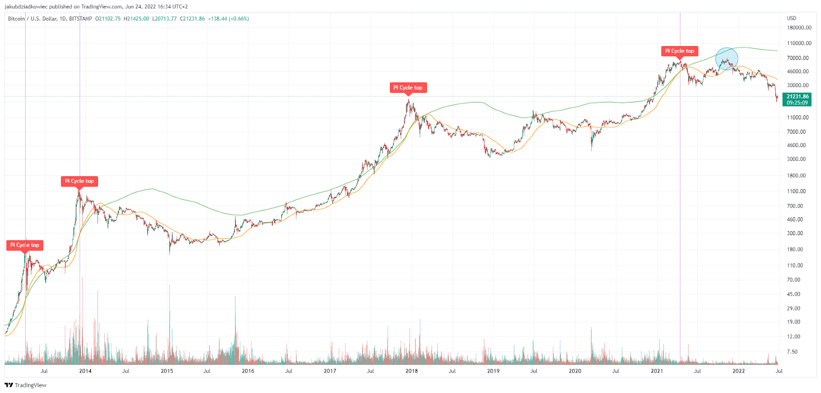 Wann erreicht Bitcoin den Boden? Laut dem Pi Cycle Bottom ist es am 7. Juli  soweit