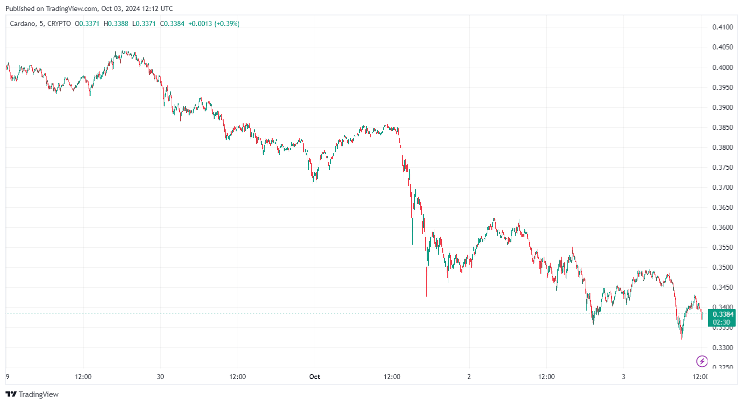 By TradingView - ADAUSD_2024-10-03 (5D)