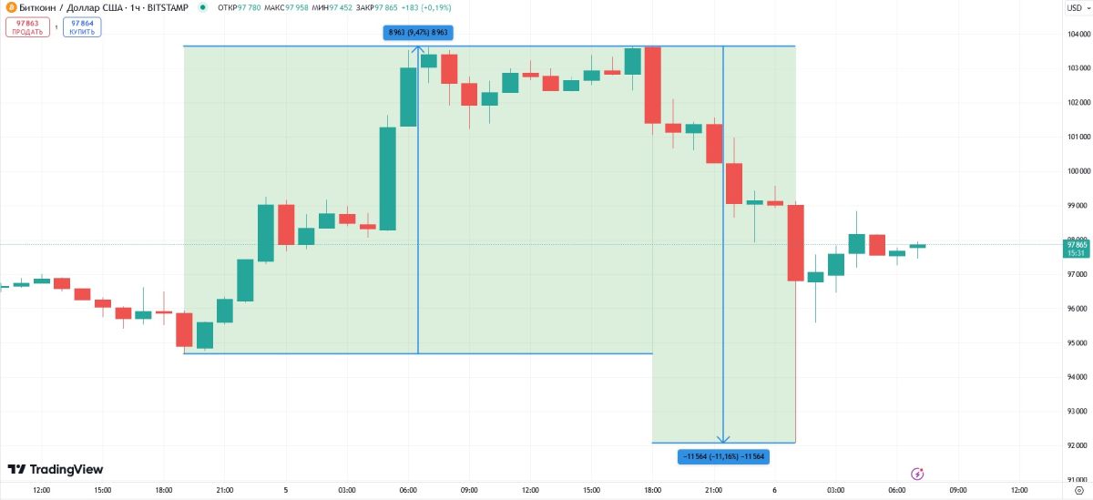 btc-pump-dump-6-december