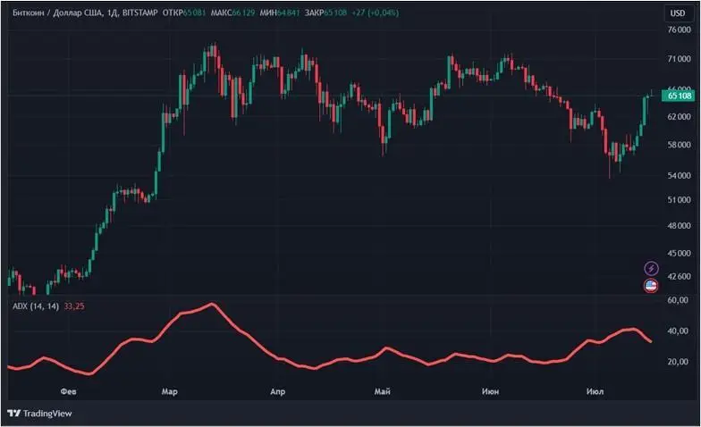 Определяем силу тренда: индикатор ADX в криптотрейдинге