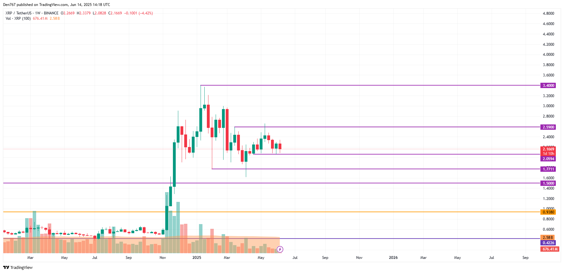 Прогноз цены XRP за 14 июня Прогноз цены XRP за 14 июня